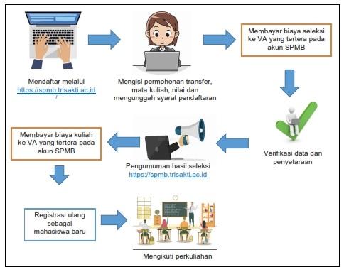 cara agar tidak salah memilih jurusan alur pindah jurusan FEB Trisakti